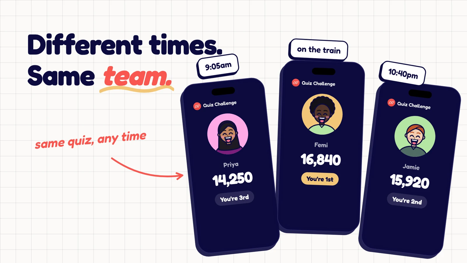 Illustration of three teammates' phones showing their quiz challenge scores, played at 9:05am, on the train and at 10:40pm